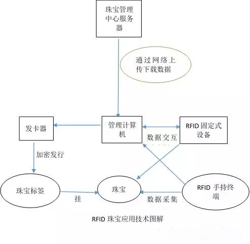 RFID在珠宝行业中应用示意图 RFID在珠宝行业中应用示意图