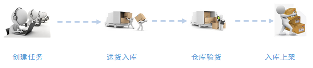 数据采集器PDA商品入库流程 数据采集器PDA商品入库流程