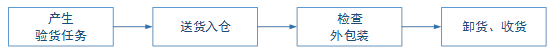 送货入库流程 送货入库流程