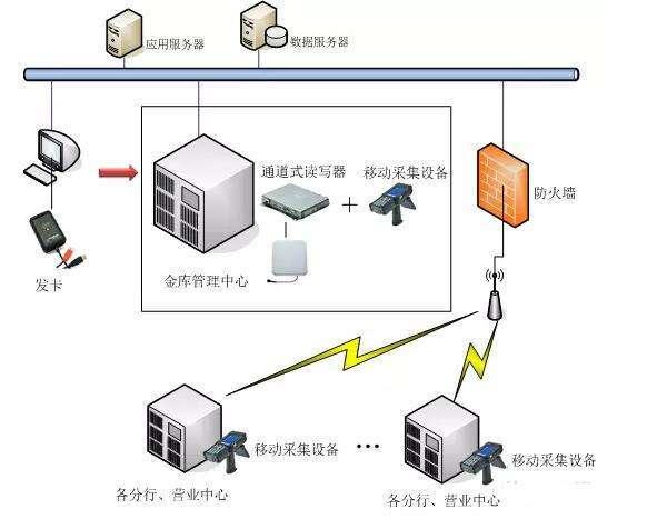 RFID射频识别资产管理解决方案 RFID射频识别资产管理解决方案